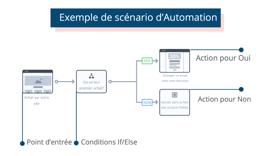 exemple scénarios automation