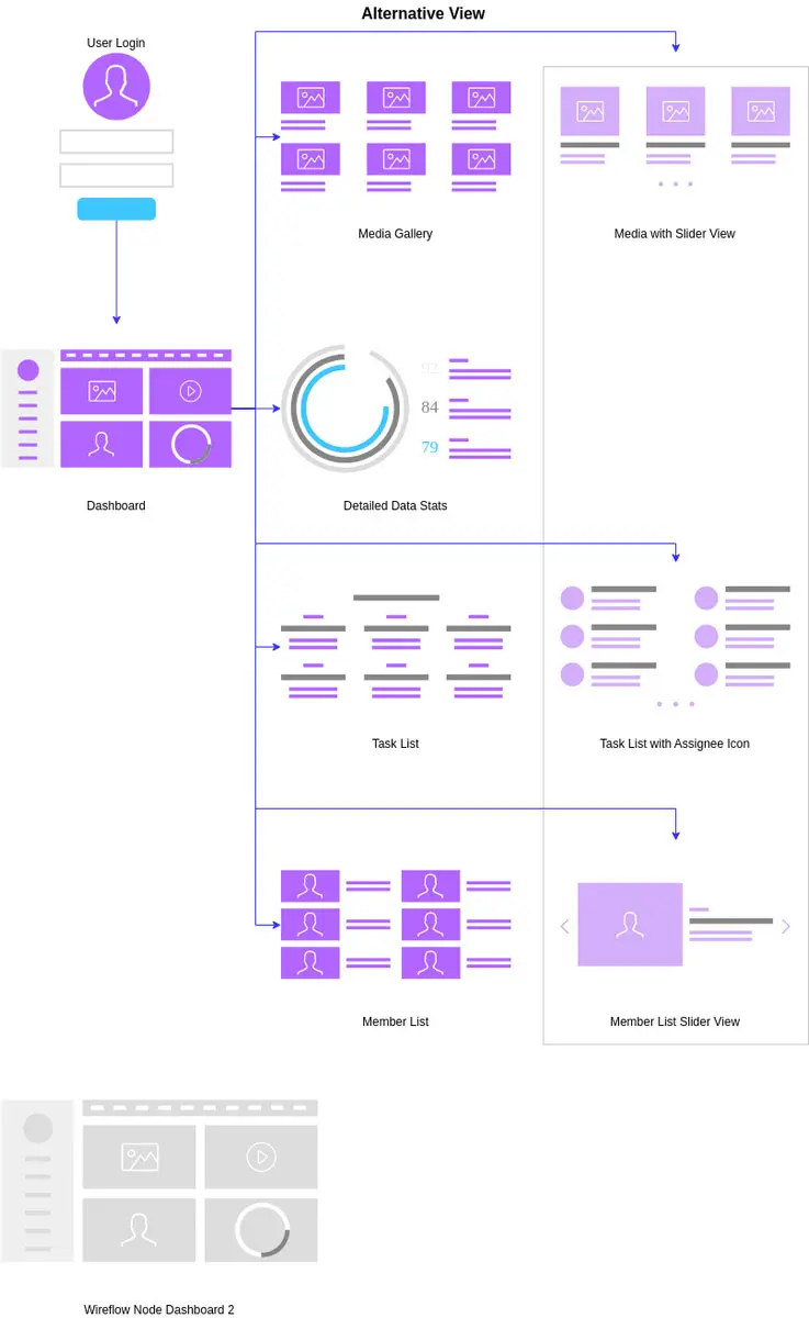Diagramme illustrant différents types de flux utilisateurs, y compris les Taskflows, Wireflows et User Flows, montrant les interactions et déplacements des utilisateurs sur un site.