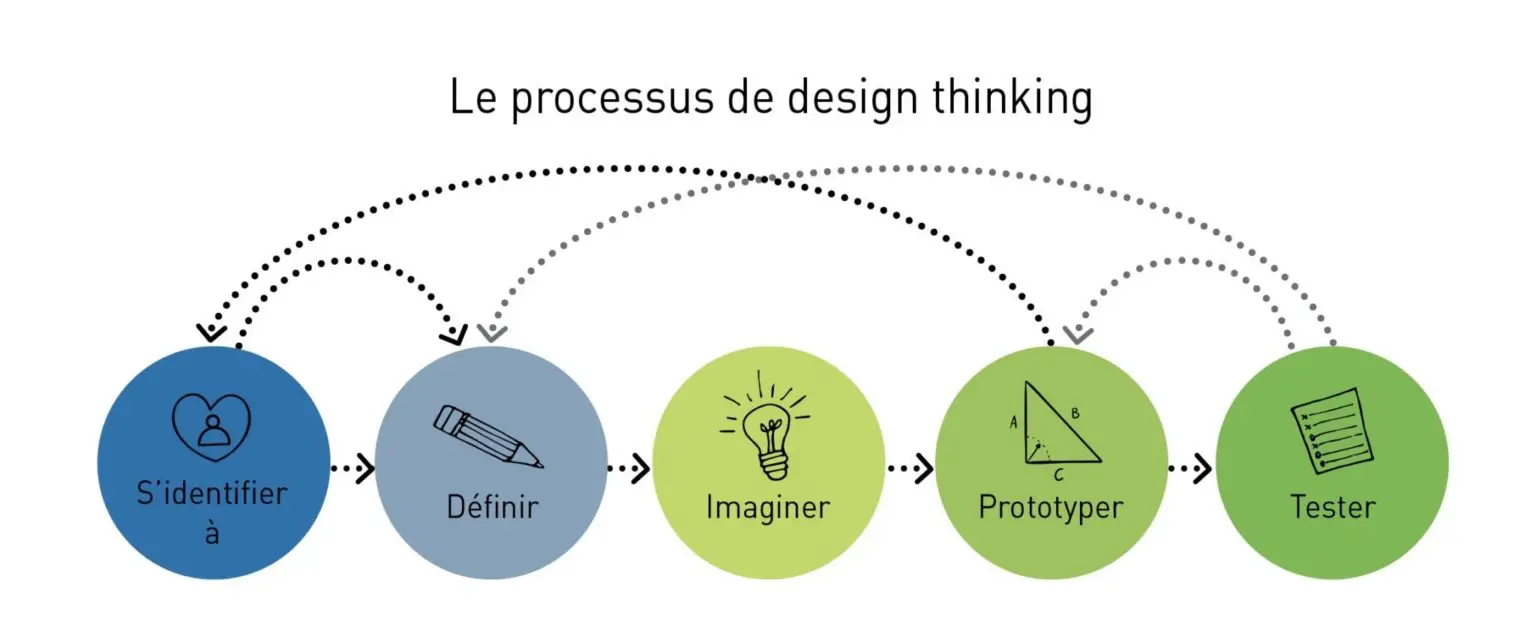 Illustration du processus de Design Thinking avec les étapes : s'identifier, définir, imaginer, prototyper et tester.