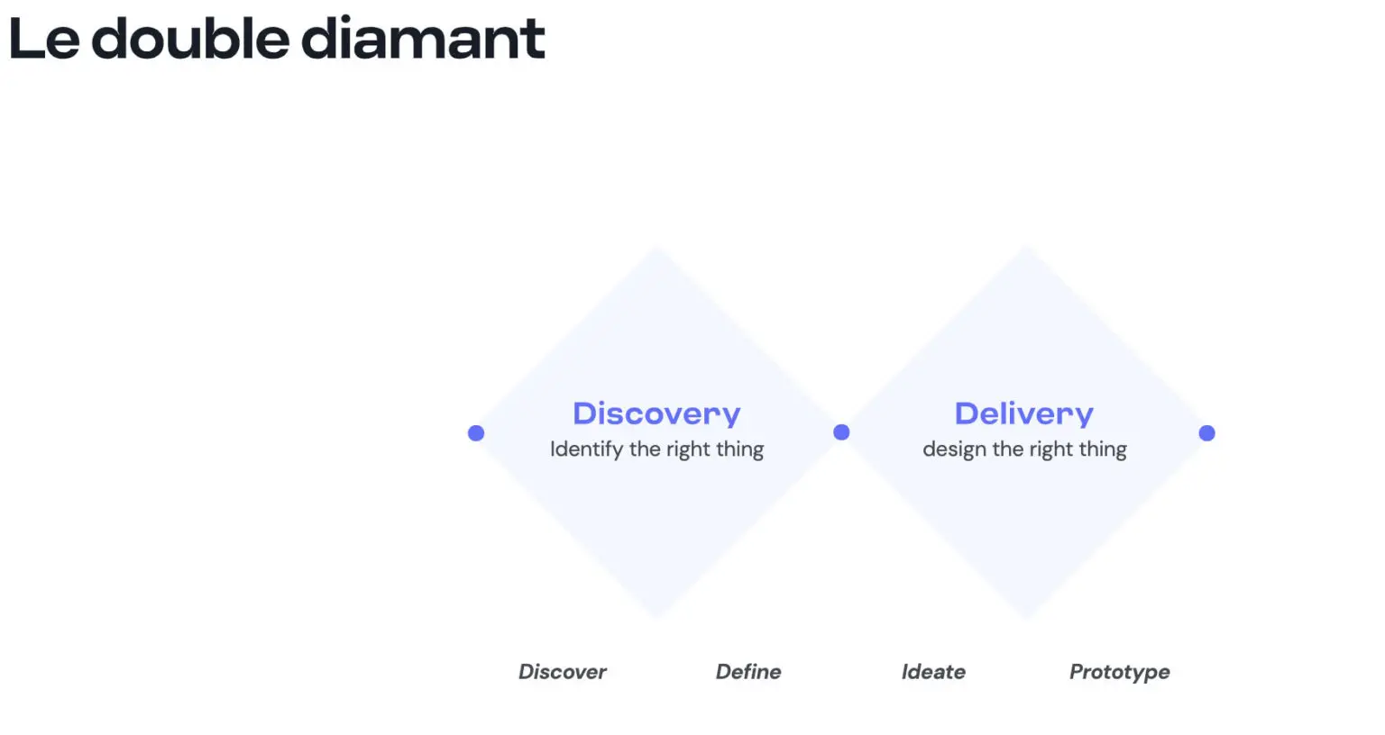Illustration du modèle du double diamant, représentant les phases de découverte, définition, développement et livraison dans le processus de design thinking.