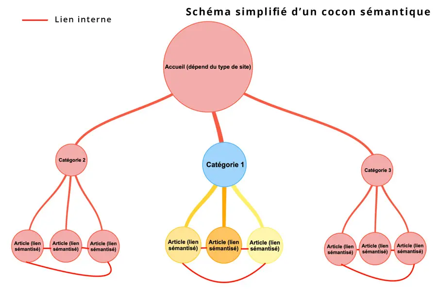 Un schéma simplifié d'un cocon sémantique, montrant la liste de mots-clés et de requêtes pour structurer le contenu d'un site internet. Ce visuel illustre la méthode d'Ethiko pour optimiser la rédaction de textes par thématiques et améliorer le retour sur investissement.