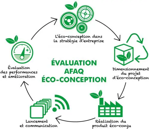 Cycle d'évaluation AFAQ éco-conception, comprenant les étapes de l'intégration de l'éco-conception dans la stratégie d'entreprise, le dimensionnement du projet d'éco-conception, la réalisation d'un produit éco-conçu, le lancement et la communication, ainsi que l'évaluation des performances et les améliorations, reflétant l'engagement envers une approche numérique respectueuse de l'environnement.