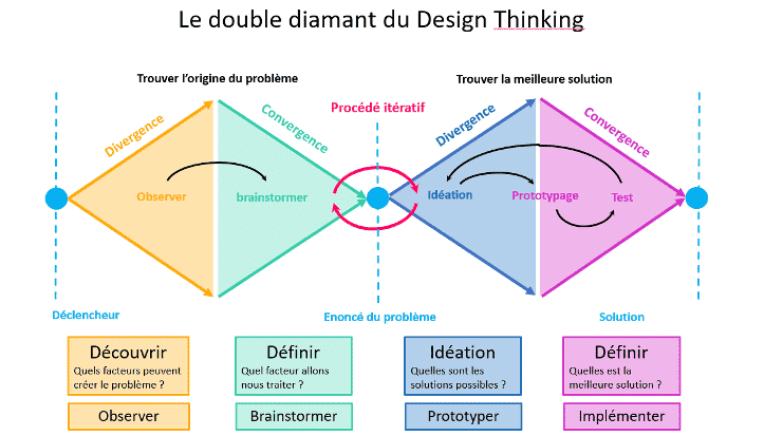 Parcours utilisateur UX : double diamant du Design thinking 