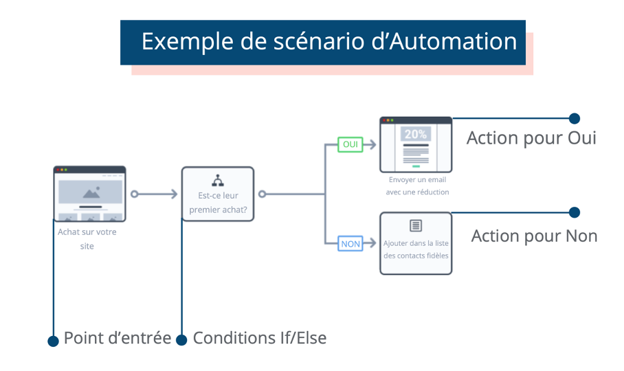 exemple scénarios automation