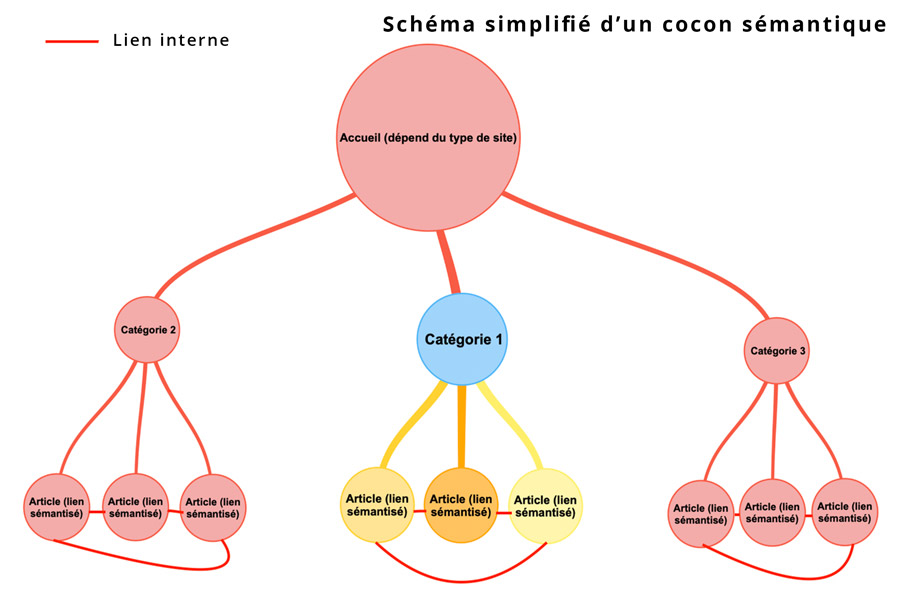 Un schéma simplifié d'un cocon sémantique, montrant la liste de mots-clés et de requêtes pour structurer le contenu d'un site internet. Ce visuel illustre la méthode d'Ethiko pour optimiser la rédaction de textes par thématiques et améliorer le retour sur investissement.