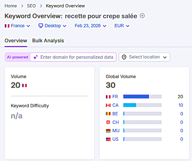 Capture d’écran d’un outil SEO affichant l’analyse du mot-clé « recette pour crepe salée » avec volume de recherche en France et données globales.