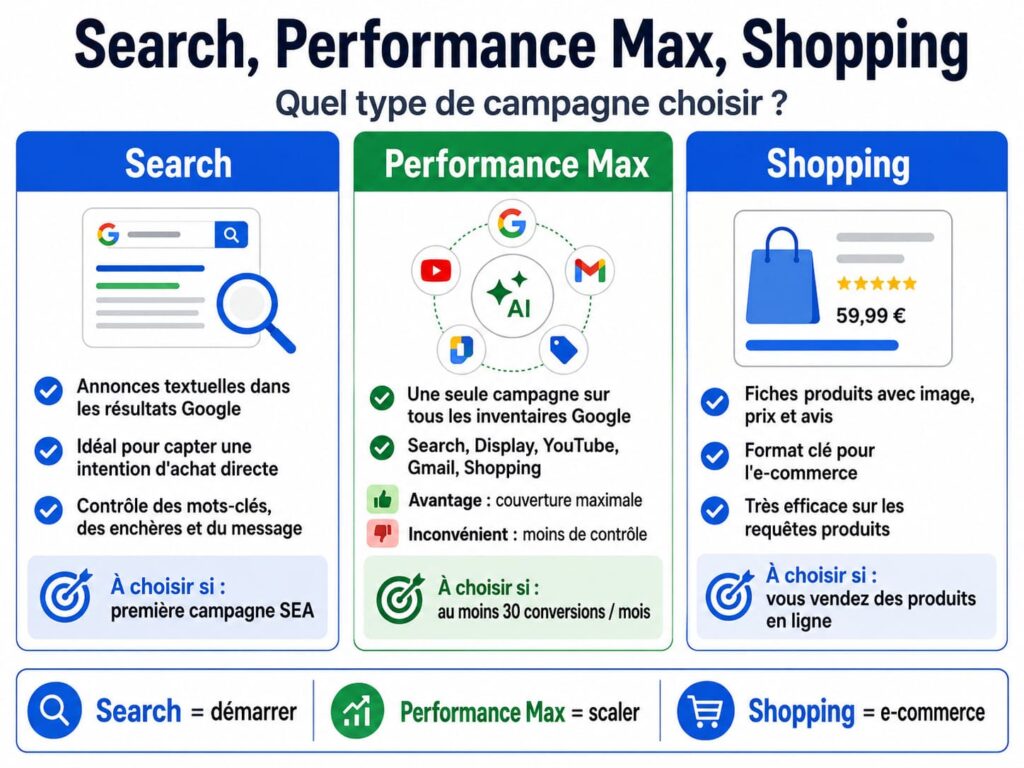 Illustration comparant les campagnes SEA Search, Performance Max et Shopping pour aider à choisir le bon type de campagne Google Ads selon l’objectif : démarrer, scaler ou vendre en e-commerce.